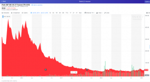 Jim invested in the ETN product known as iPath S&P 500 VIX ST Futures ETN (VXX). He lost 70% of his total investment.