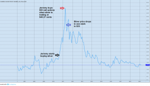 Silver went from around $18 an ounce to more than $45 an ounce in a few short months. It was "absolute hysteria" from September 2010 to April 2011.