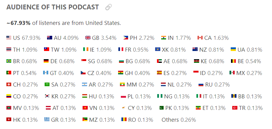 ~67.93% of listeners  are from United States.